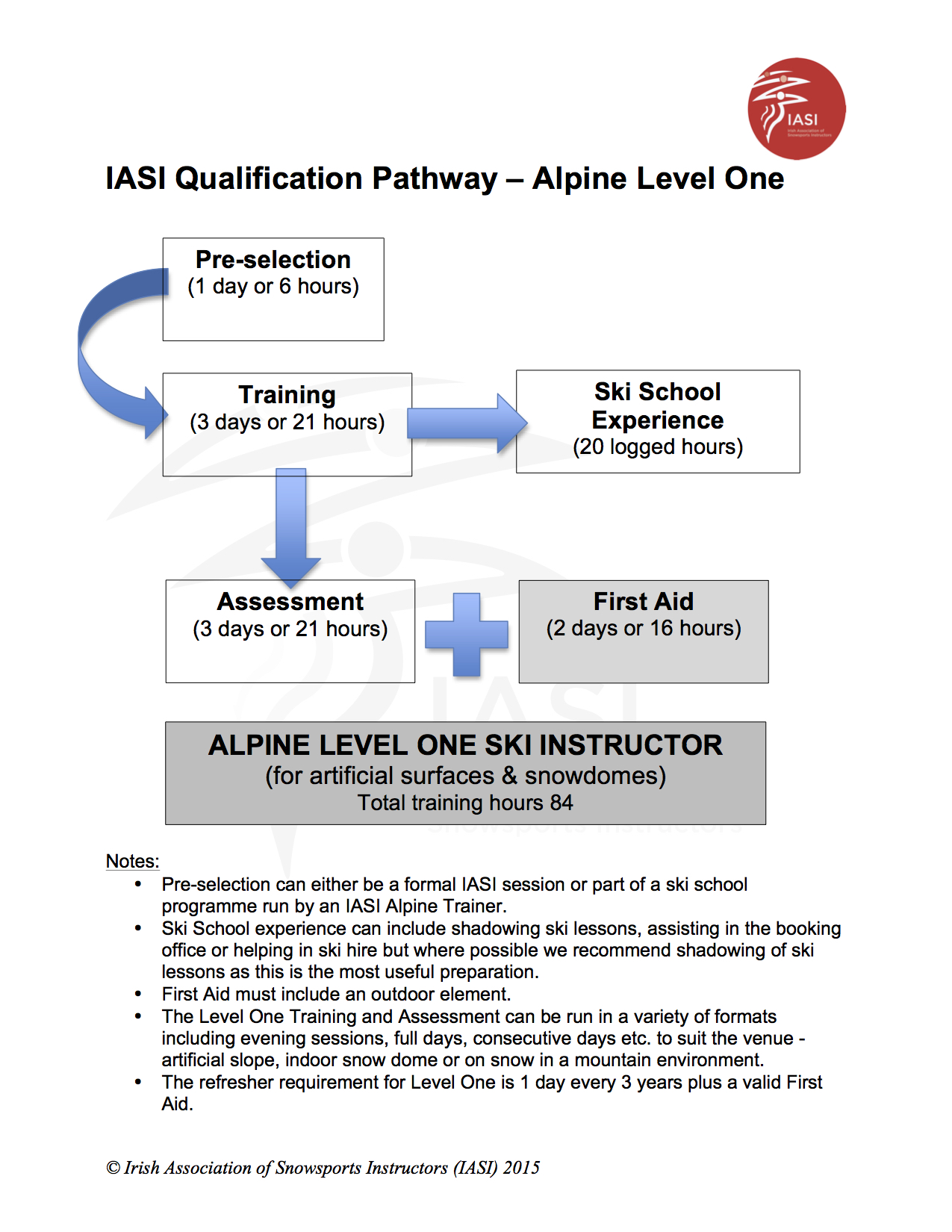 IASI Qualification Pathway Alpine Level 1 IASI Qualification Pathway Alpine Level 1