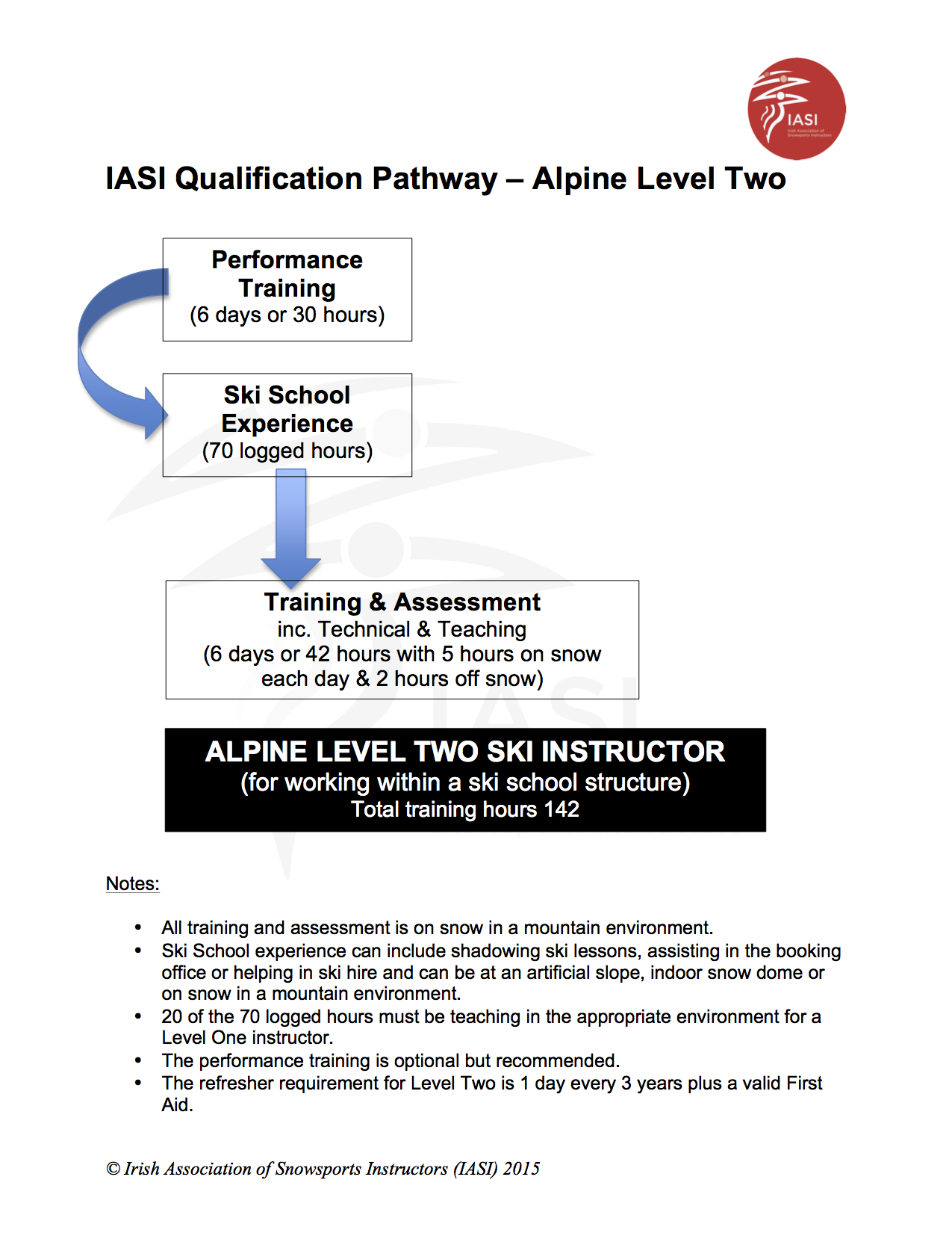 IASI Qualification Pathway Alpine Level 2 IASI Qualification Pathway Alpine Level 2