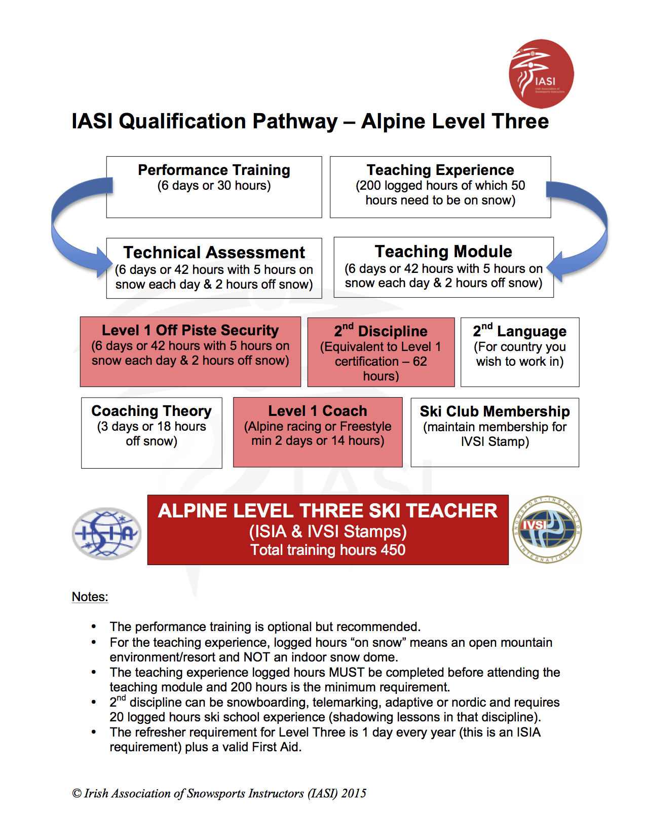 IASI Qualification Pathway Alpine Level 3 IASI Qualification Pathway Alpine Level 3