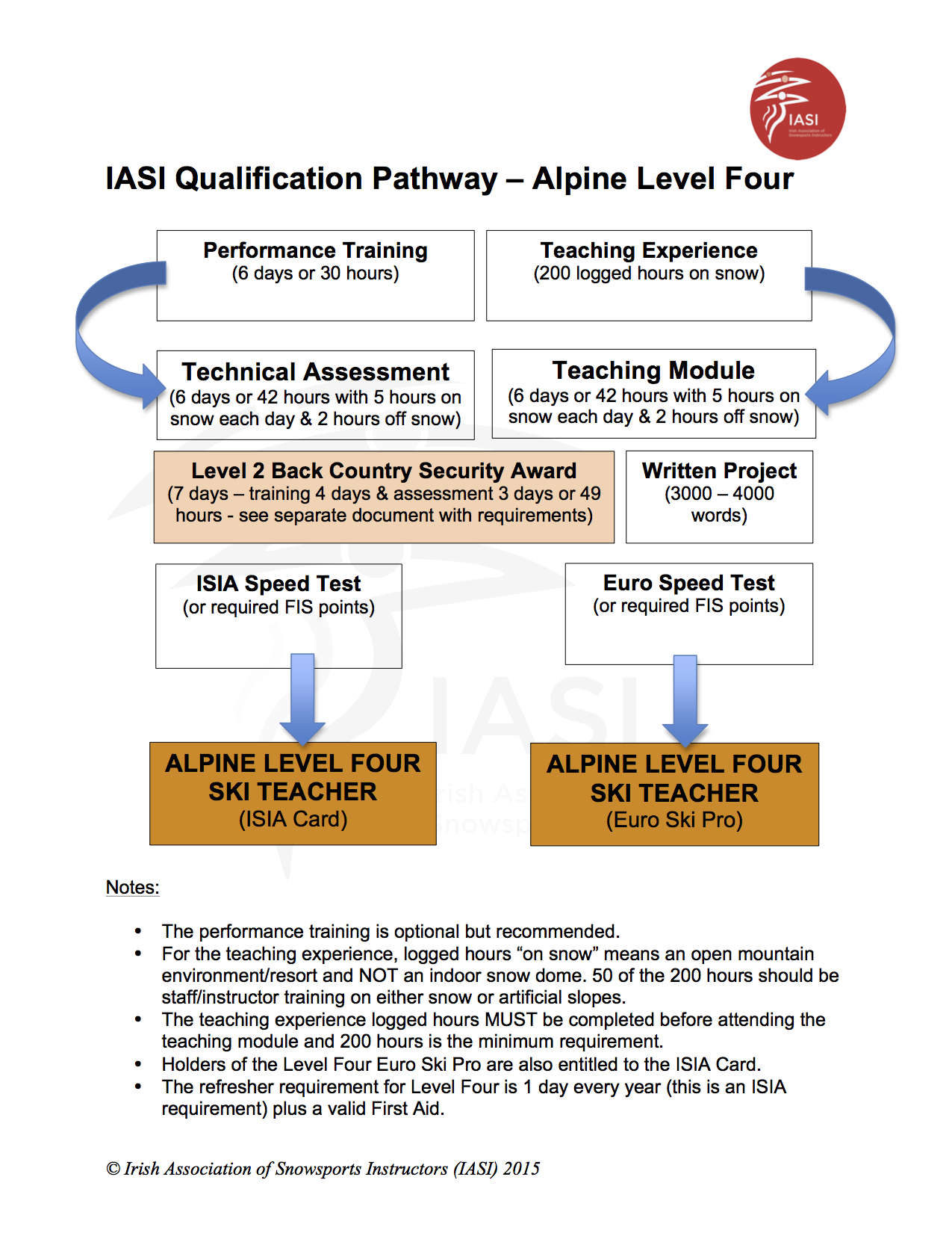 IASI Qualification Pathway Alpine Level 4 IASI Qualification Pathway Alpine Level 4