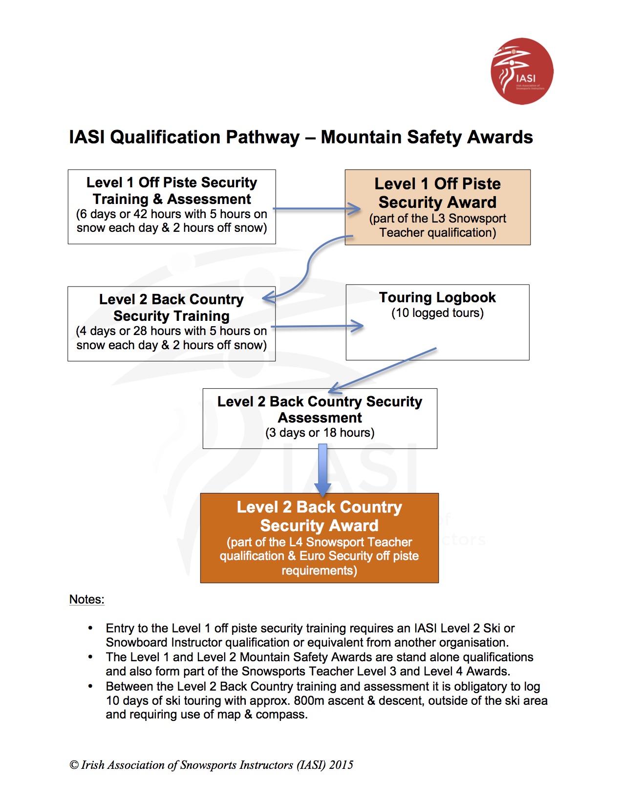 IASI Qualification Pathway Mountain Safety Awards IASI Qualification Pathway Mountain Safety Awards