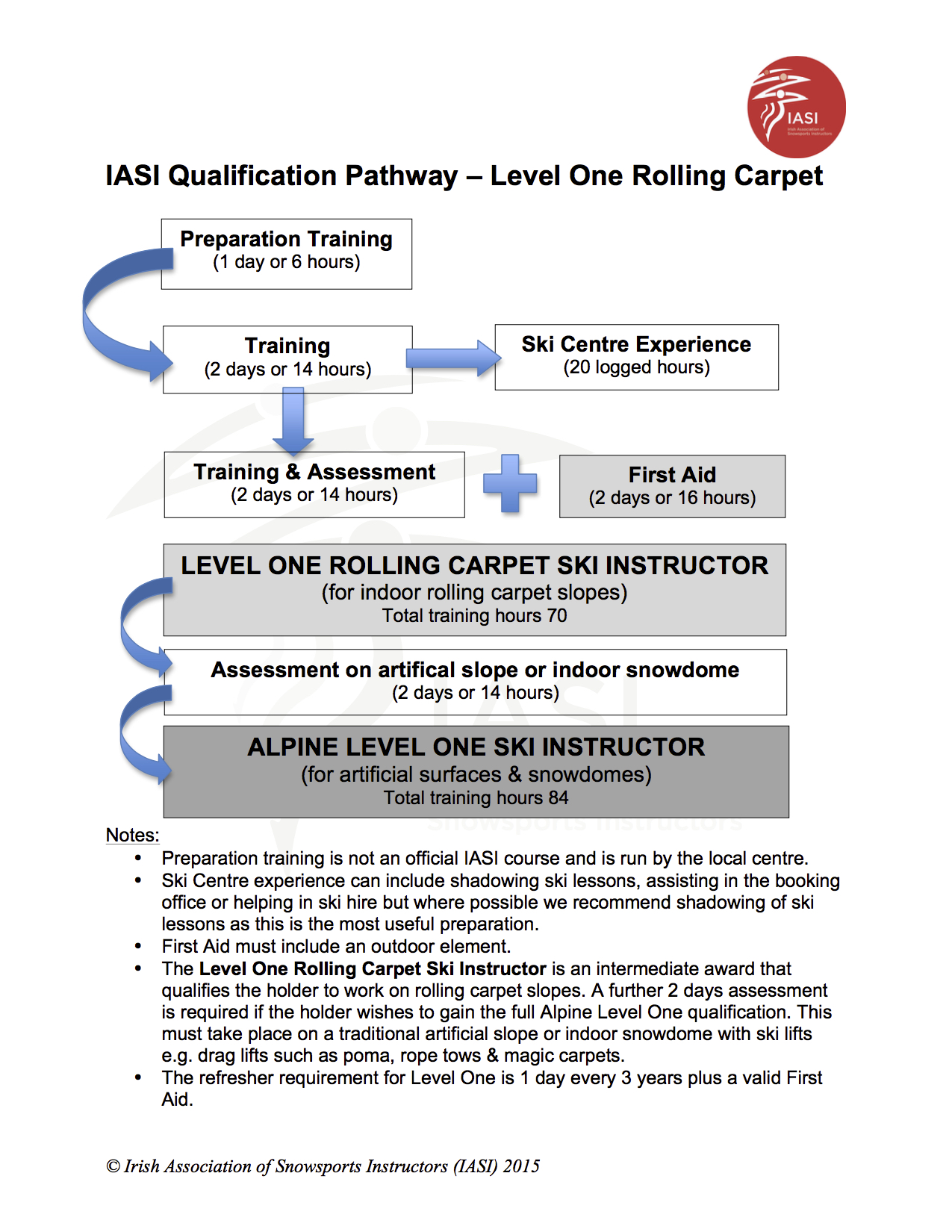 IASI Qualification Pathway Rolling Carpet Level 1 IASI Qualification Pathway Rolling Carpet Level 1