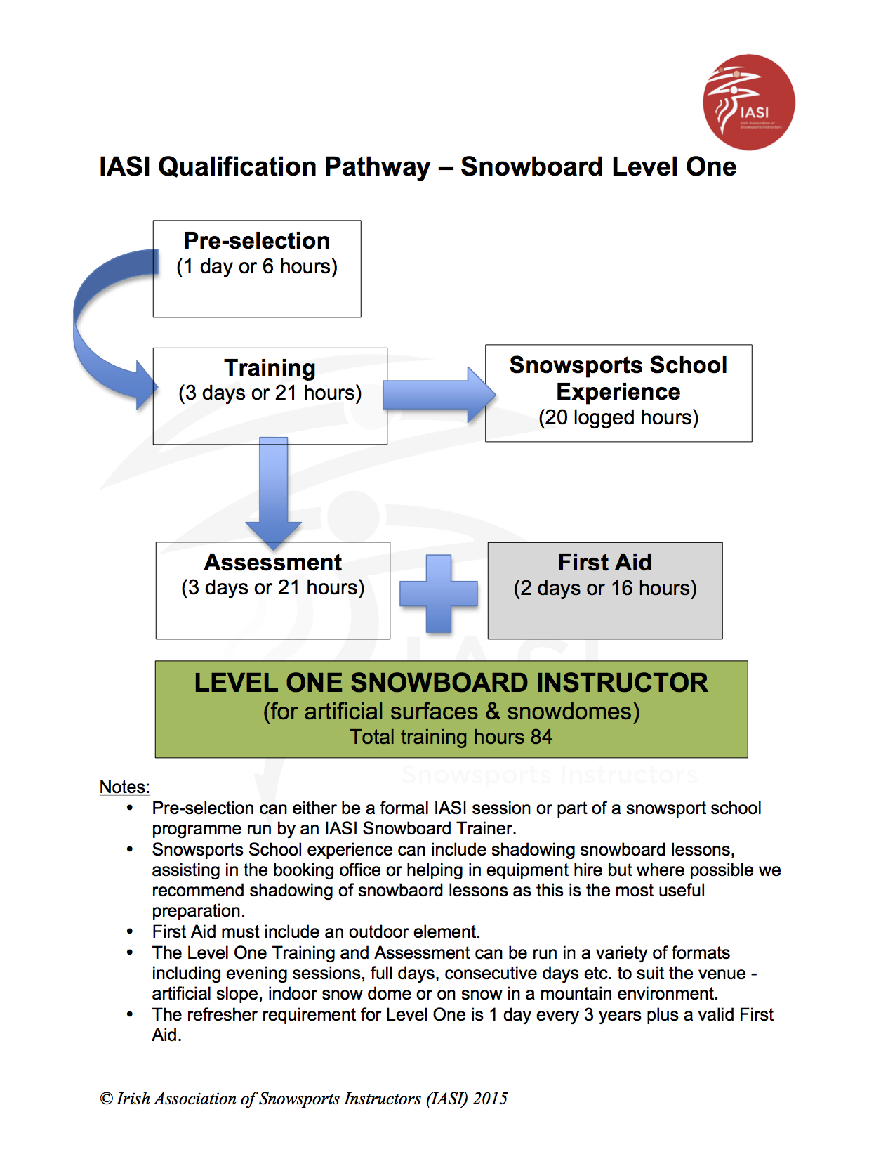 IASI Qualification Pathway SB Level 1 (1) IASI Qualification Pathway SB Level 1 (1)