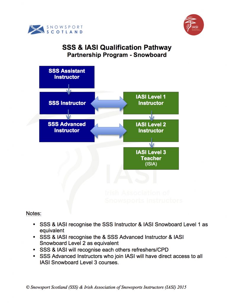IASI & SSS Snowboard Pathway Partnership