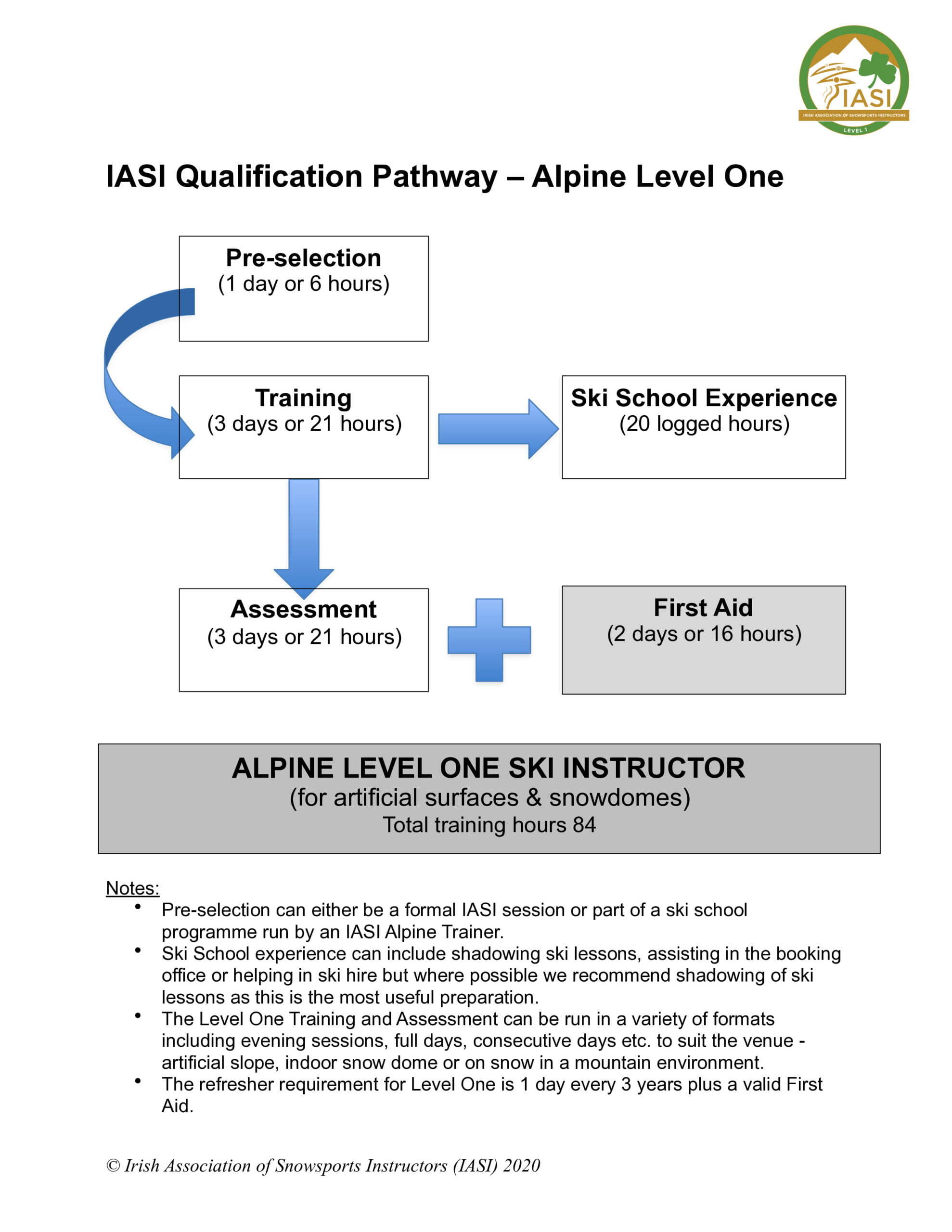 IASI Qualification Pathway Alpine Level 1