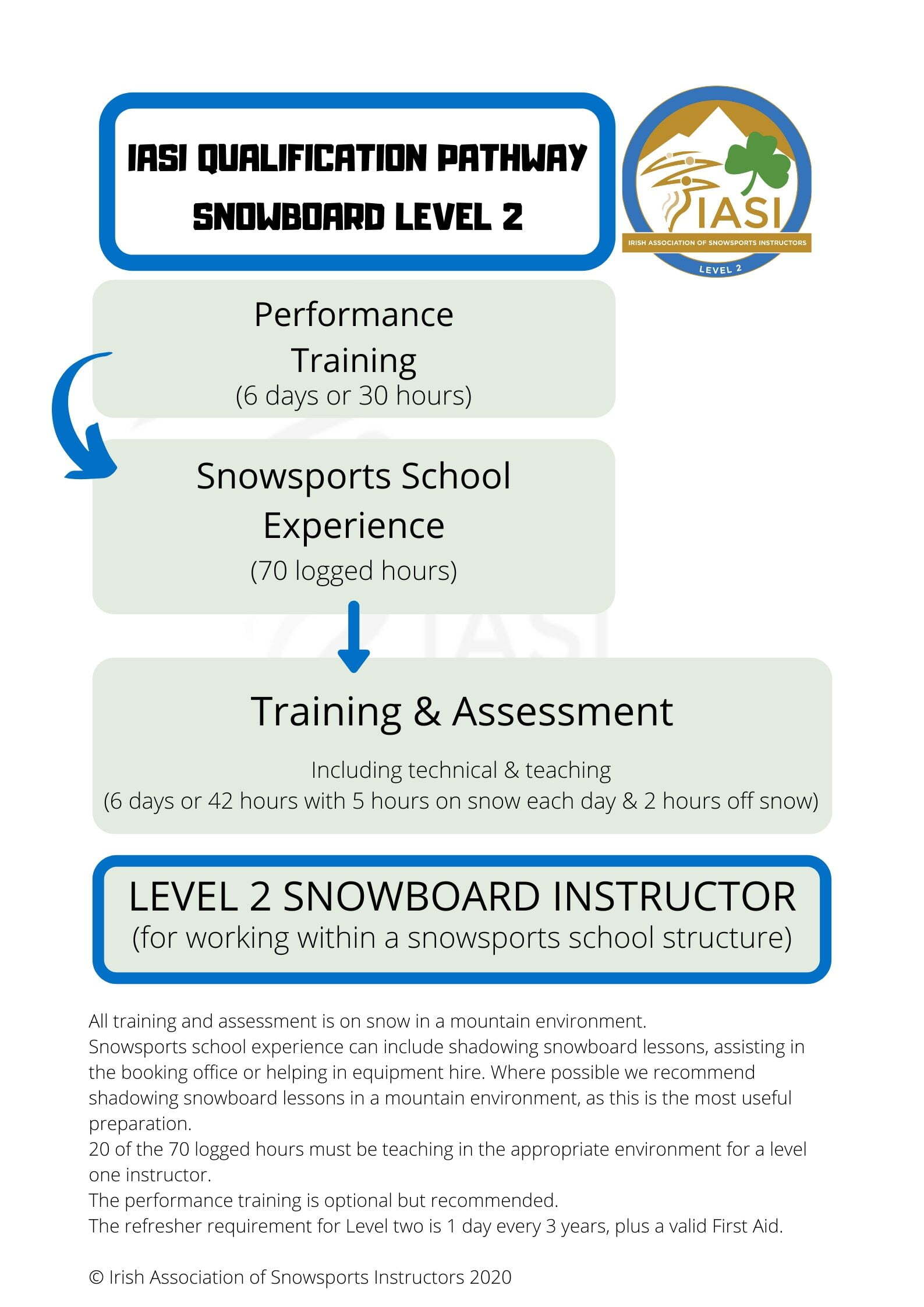 IASI QUALIFICATION PATHWAY level 2