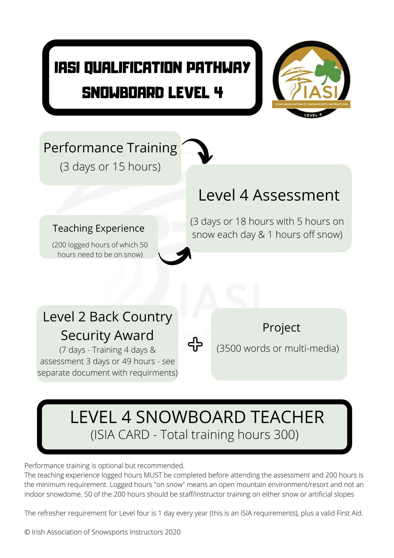 IASI QUALIFICATION PATHWAY level 4